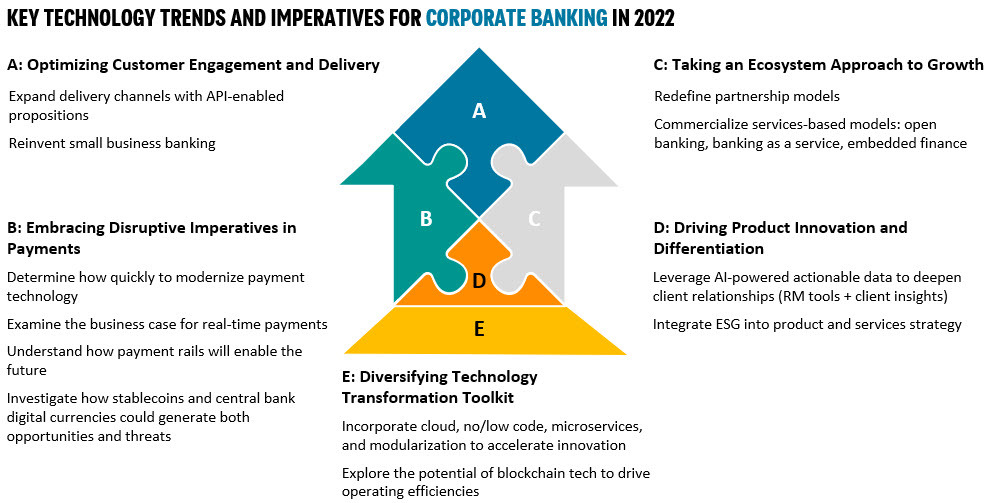 Corporate Banking Technology Trends