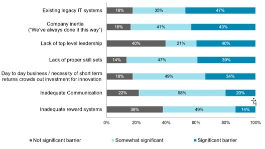 Barriers to innovation