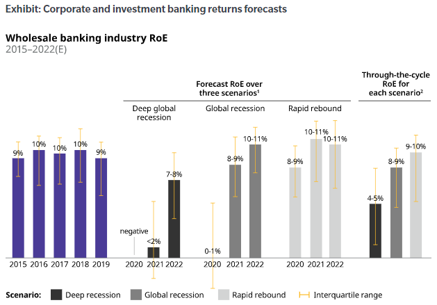 Wholesale Banking Industry RoE