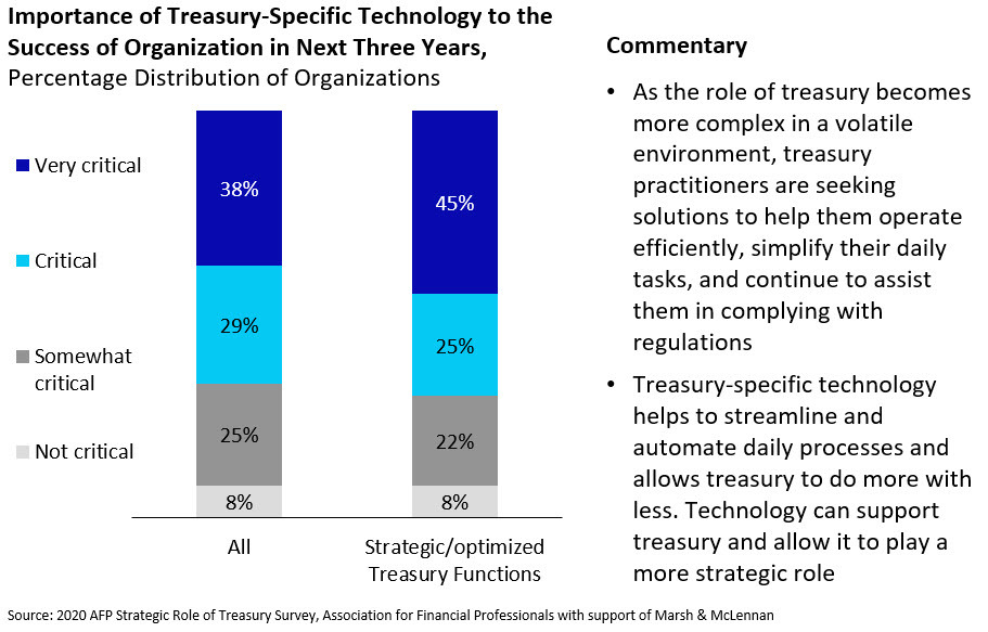Using Treasury-Specific Technology