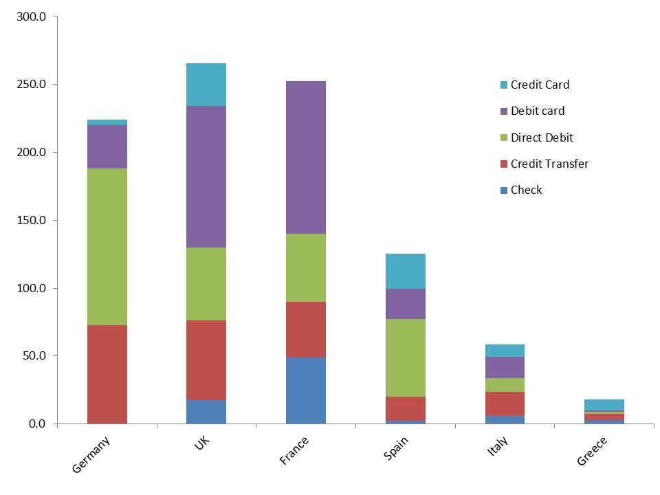 European Payment Volumes (2010) On a Per Capita Basis