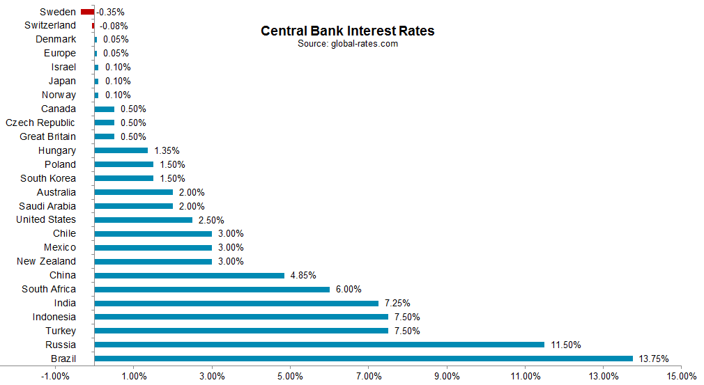 Central Bank Interest Rates