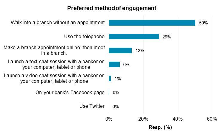 Preferred method of engagement