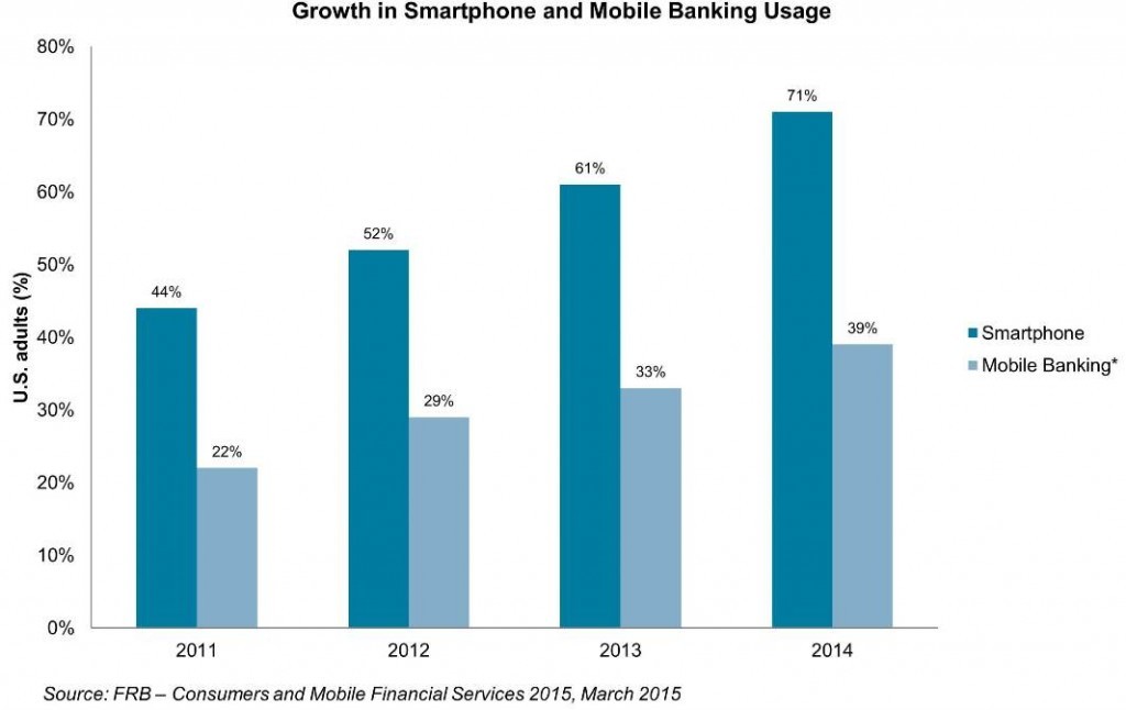 mobile usage chart