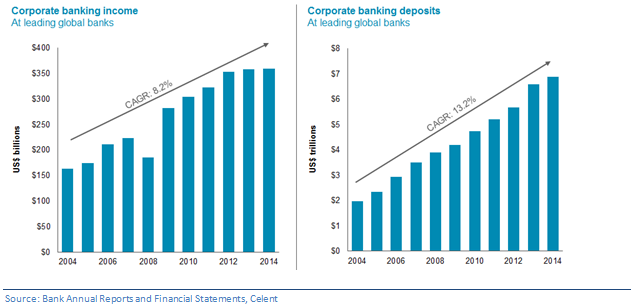 Corporate Banking Income and Deposits