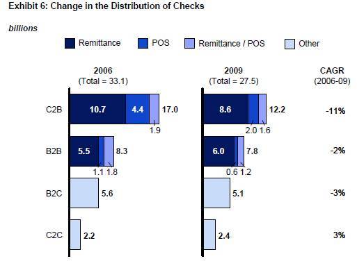 Anatomy of Declining Check Usage