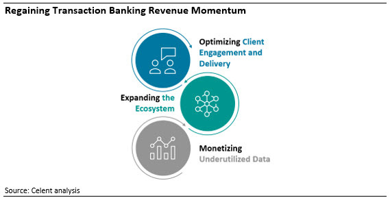 Regaining Transaction Banking Revenue Momentum
