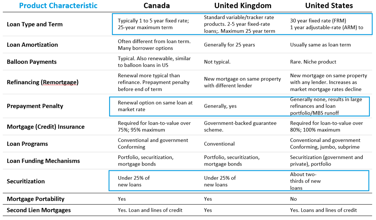Canada-UK-US Mortgage Products