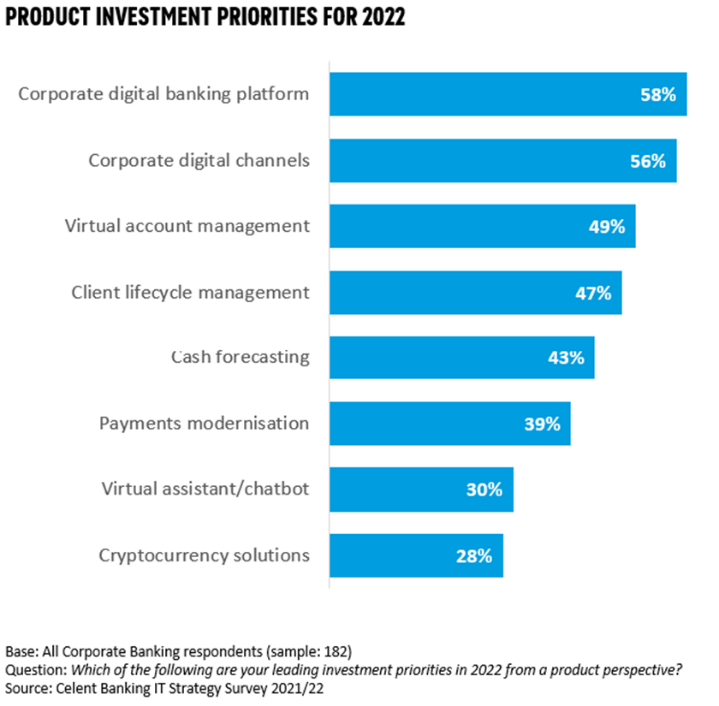 Celent Corporate Banking Product Priorities 2022