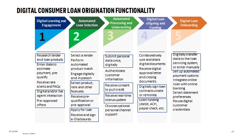 Loan Origination Processes