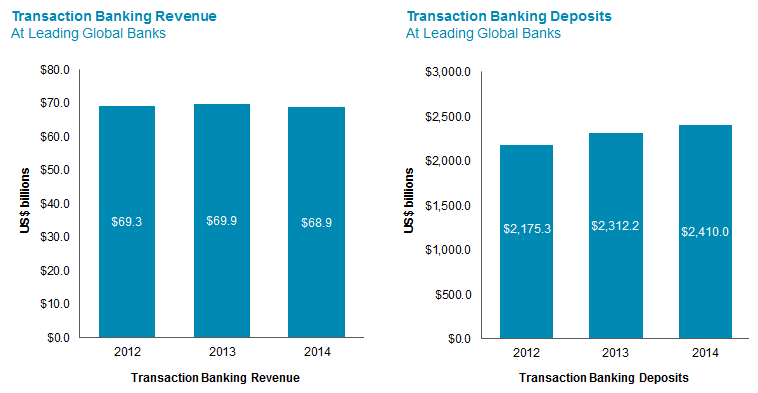Transaction Banking Revenue and Deposits