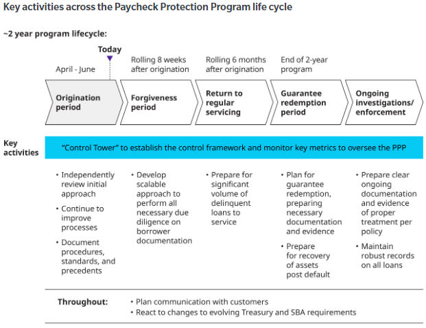 Key Activities Across the PPP Life Cycle