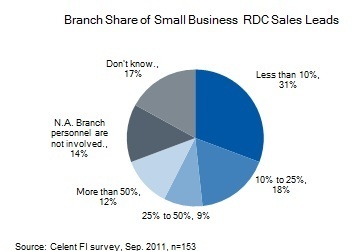 branch-share-of-rdc-leads