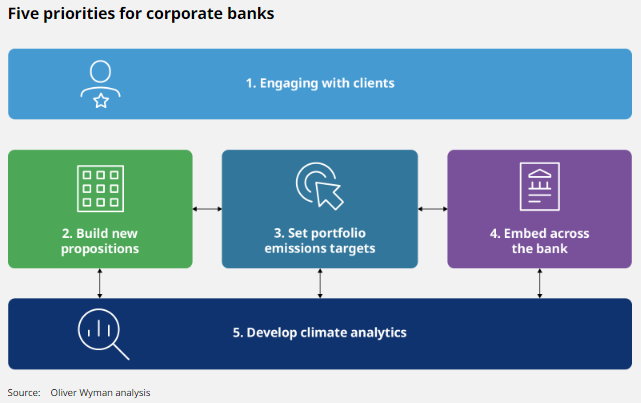 Five priorities for corporate banks