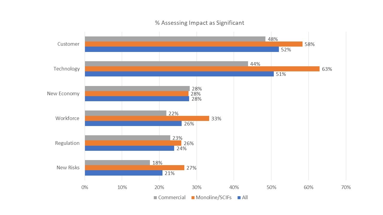 Insurers Perception of Impact