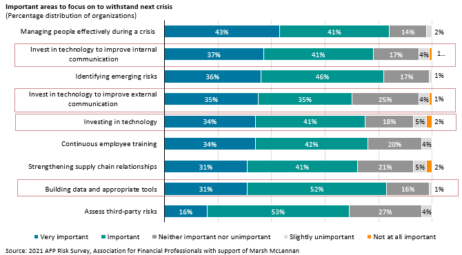 Important areas to focus on to withstand next crisis