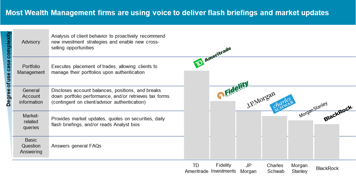 Complexity of WM Use Cases on Google Home & Amazon Alexa
