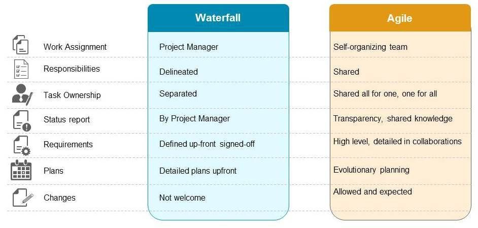 Agile and Waterfall Methodologies Comparison