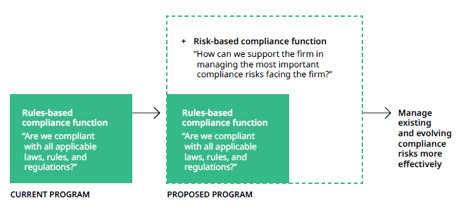 Risk-based functions