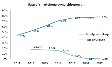 Source: US Federal Reserve, Pew research Center, Celent analysis