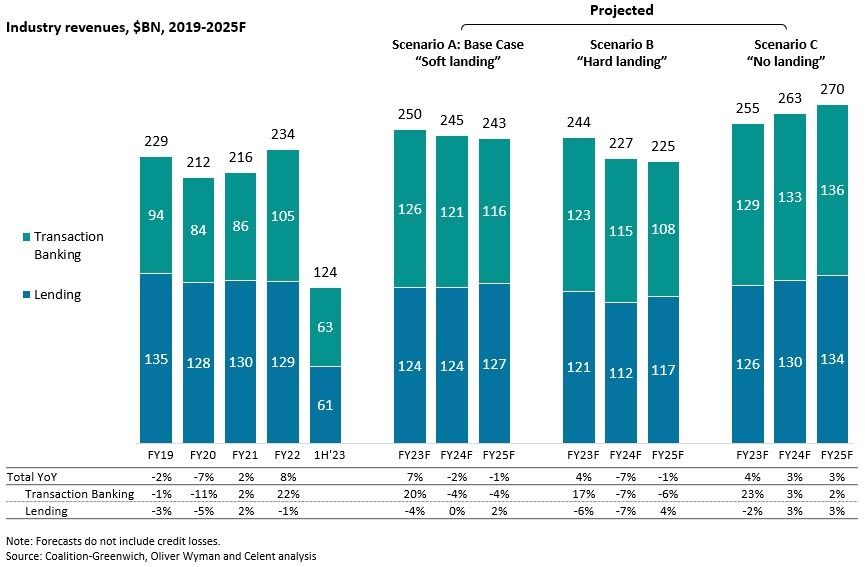 Revenue Projections
