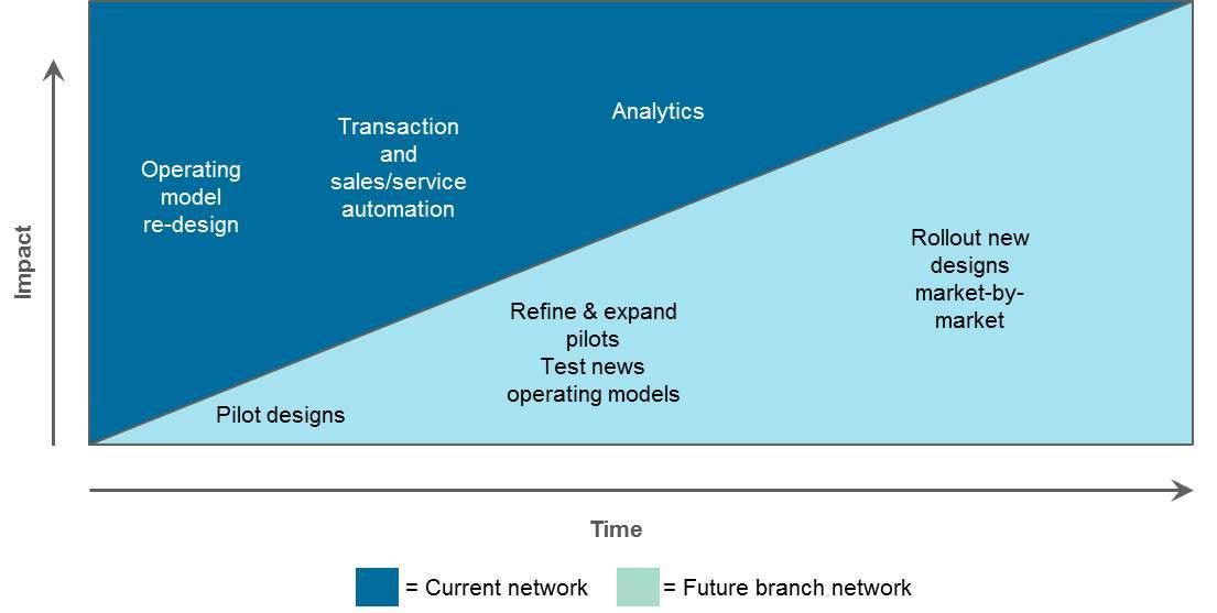 branch-xform-as-two-concurrent-initiatives