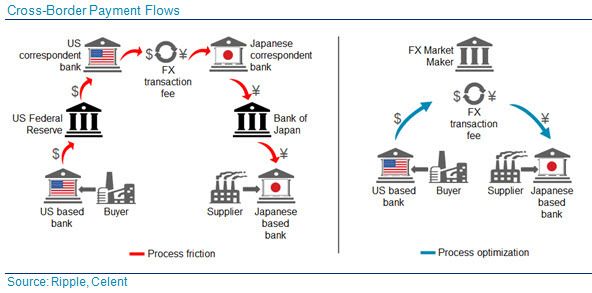 Cross Border Payment Flows