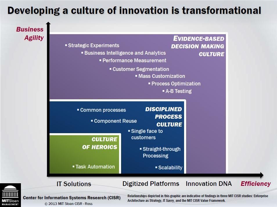 Culture of Innovation
