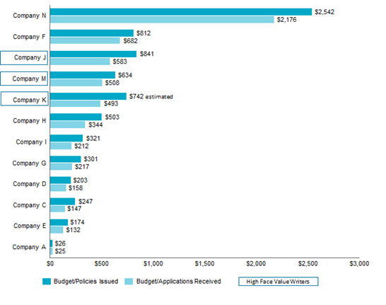 Costs per application and policy by insurer