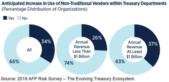 Anticipated Increase in Use of Non-Traditional Vendors