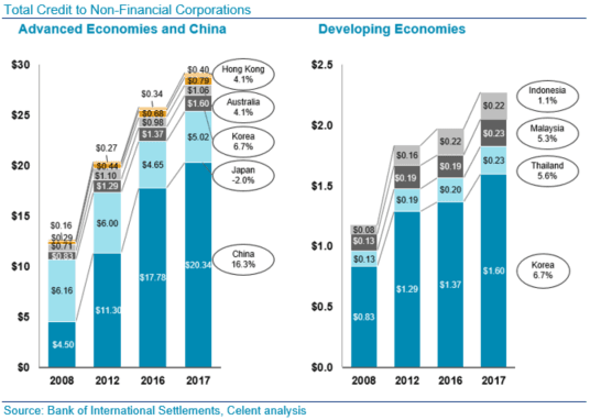 Total Credit to Non-Financial Corporations in APAC