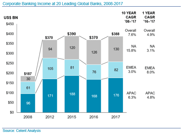 Corporate Banking Income at 20 Leading Global Banks, 2008-2017
