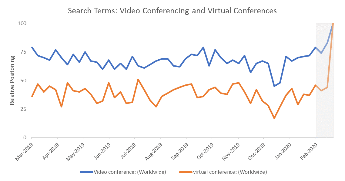 Google Trends Analysis of Video and Virtual Conferences