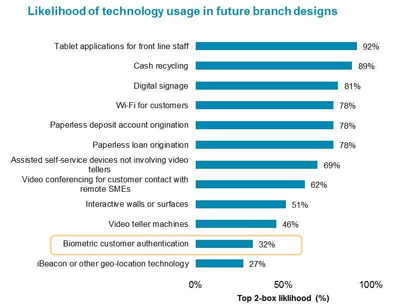 Branch Tech Usage Liklihood
